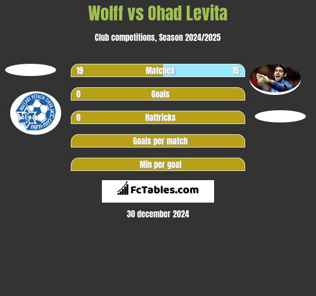 Wolff vs Ohad Levita h2h player stats