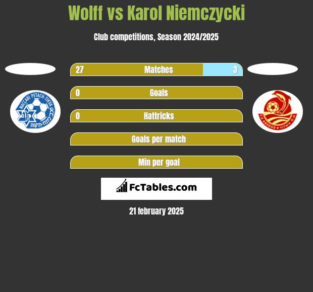 Wolff vs Karol Niemczycki h2h player stats