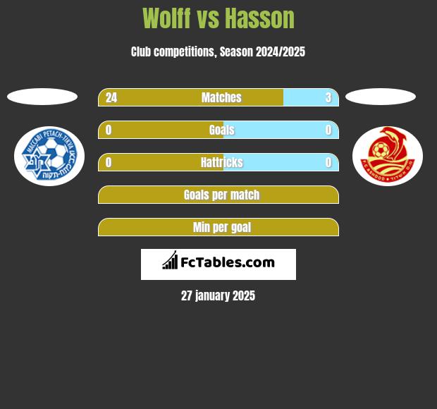 Wolff vs Hasson h2h player stats