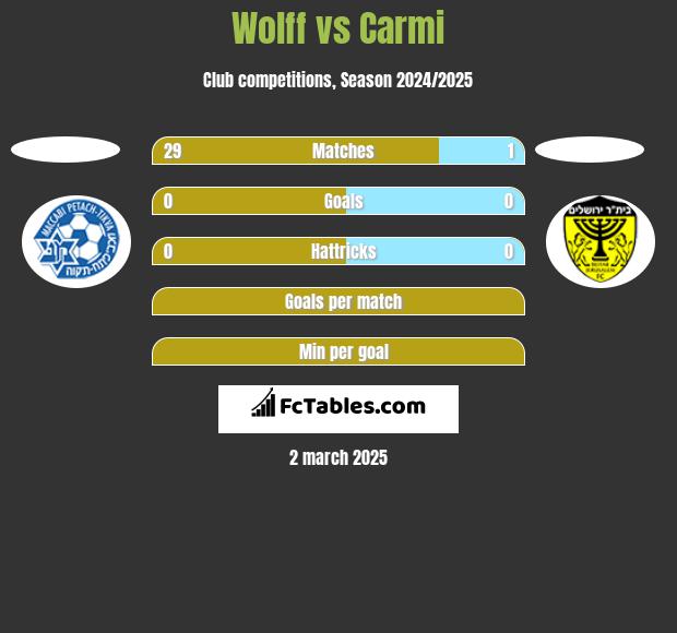 Wolff vs Carmi h2h player stats