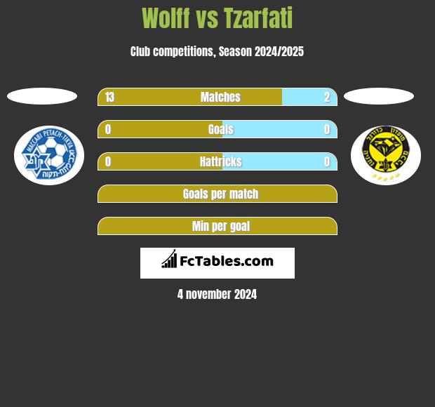 Wolff vs Tzarfati h2h player stats