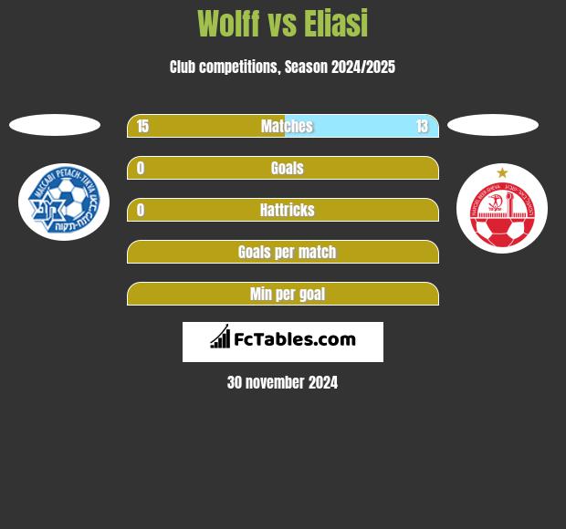 Wolff vs Eliasi h2h player stats