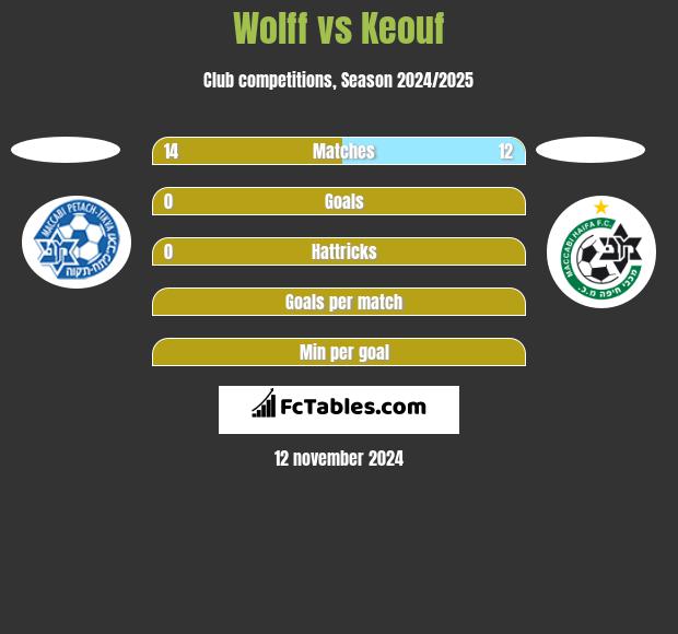 Wolff vs Keouf h2h player stats