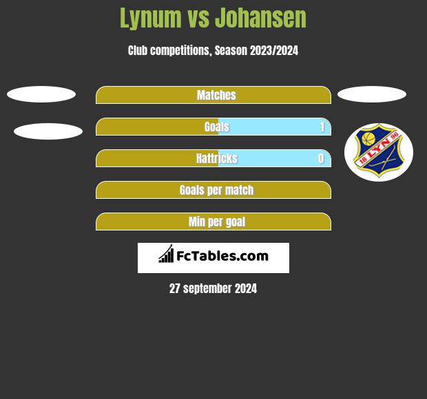 Lynum vs Johansen h2h player stats