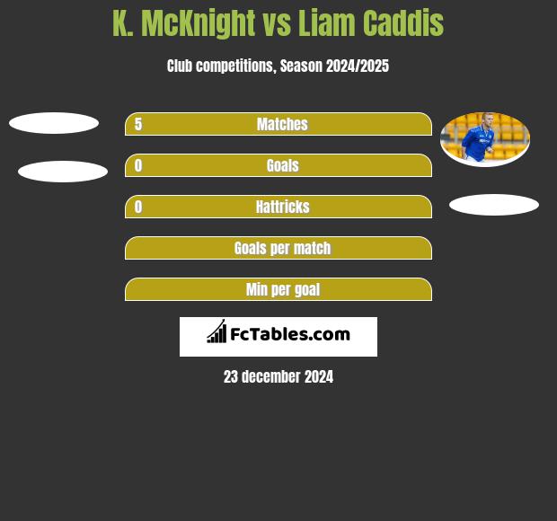 K. McKnight vs Liam Caddis h2h player stats