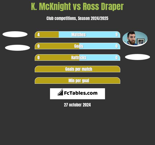 K. McKnight vs Ross Draper h2h player stats