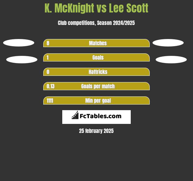 K. McKnight vs Lee Scott h2h player stats