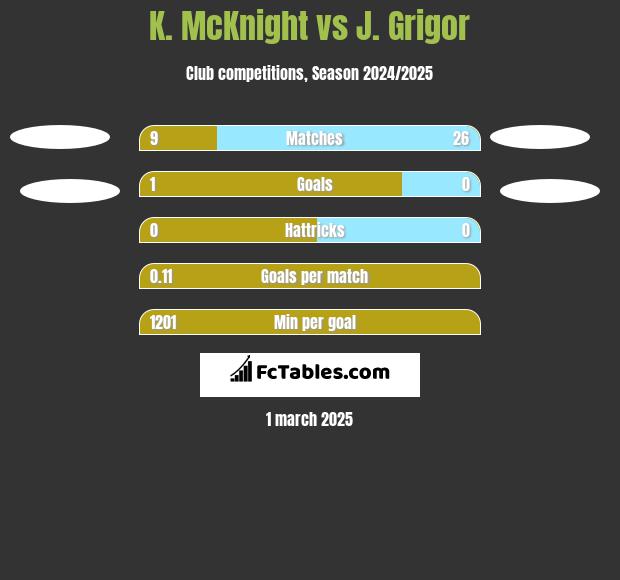 K. McKnight vs J. Grigor h2h player stats