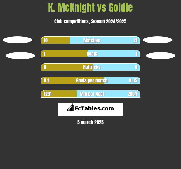 K. McKnight vs Goldie h2h player stats