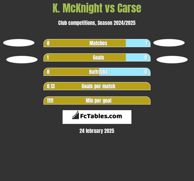 K. McKnight vs Carse h2h player stats