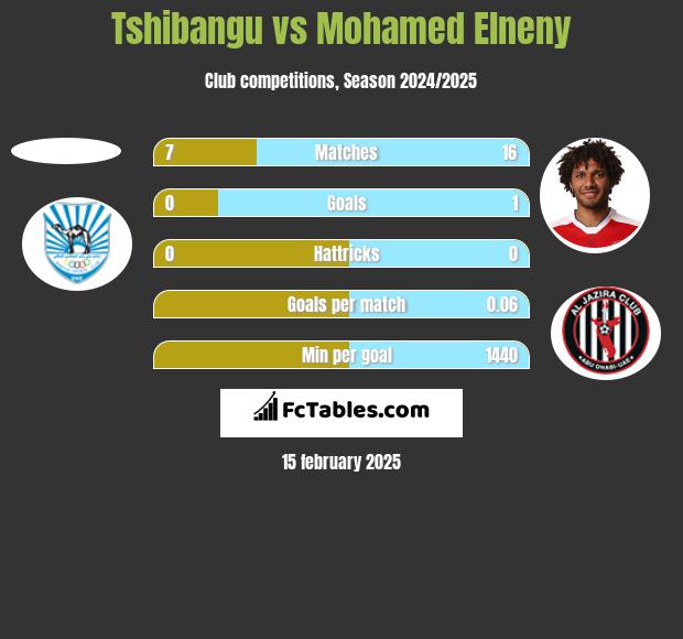 Tshibangu vs Mohamed Elneny h2h player stats