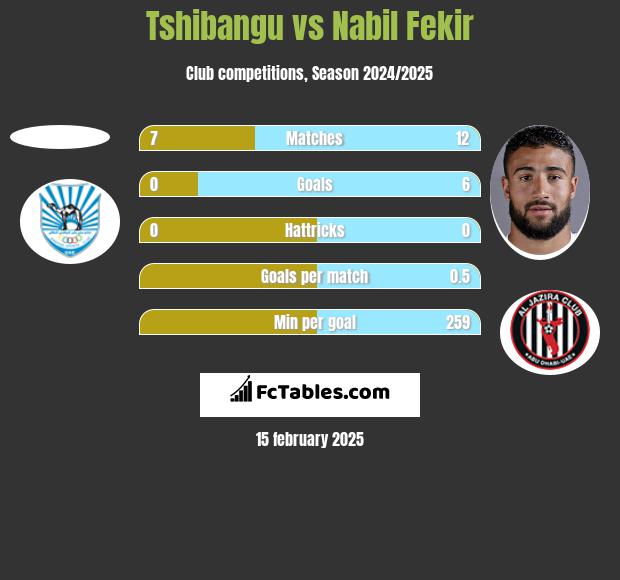 Tshibangu vs Nabil Fekir h2h player stats