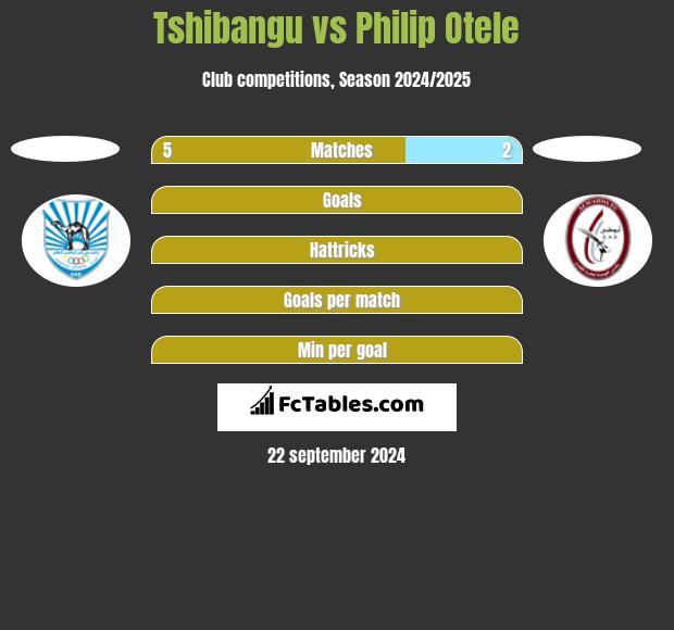 Tshibangu vs Philip Otele h2h player stats