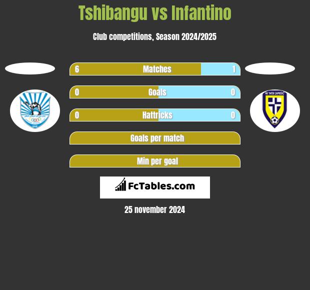 Tshibangu vs Infantino h2h player stats