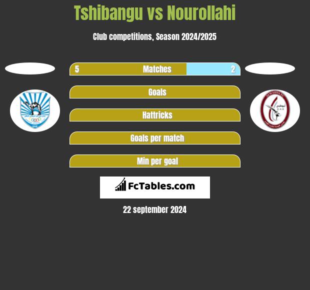 Tshibangu vs Nourollahi h2h player stats