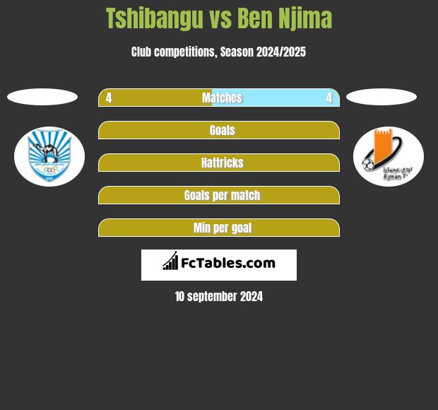 Tshibangu vs Ben Njima h2h player stats