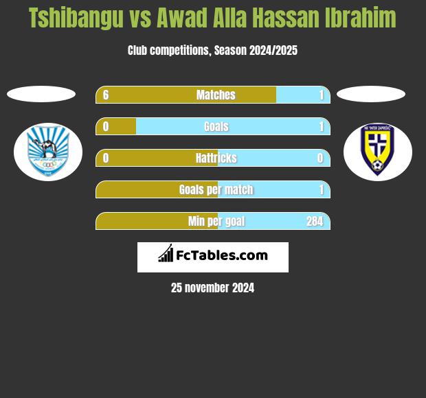 Tshibangu vs Awad Alla Hassan Ibrahim h2h player stats