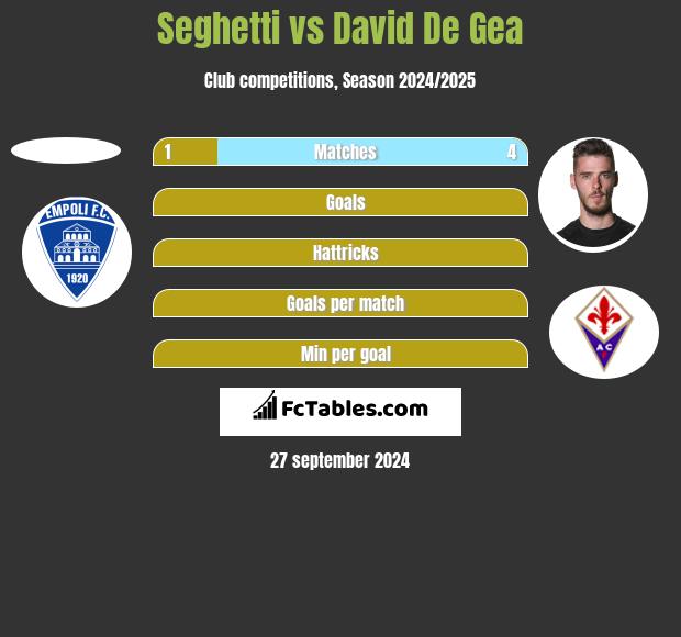 Seghetti vs David De Gea h2h player stats