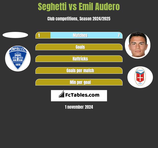 Seghetti vs Emil Audero h2h player stats