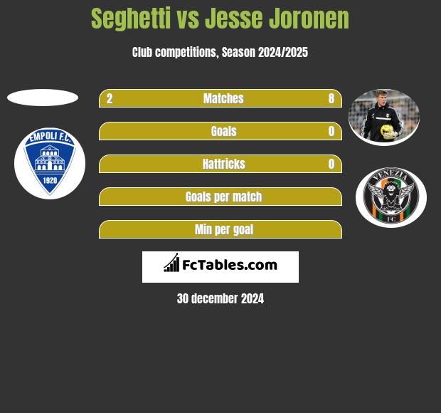 Seghetti vs Jesse Joronen h2h player stats