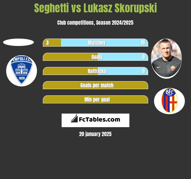 Seghetti vs Łukasz Skorupski h2h player stats