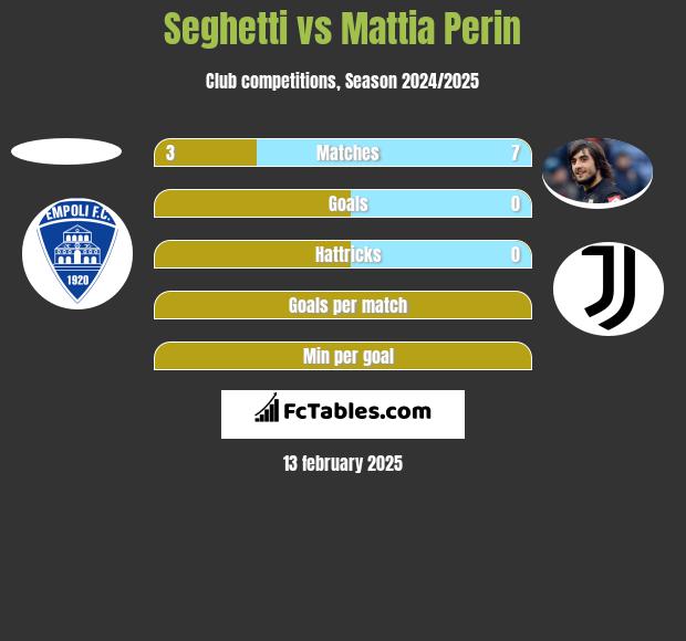 Seghetti vs Mattia Perin h2h player stats