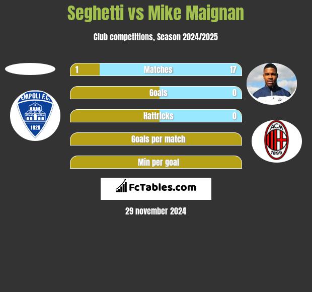 Seghetti vs Mike Maignan h2h player stats