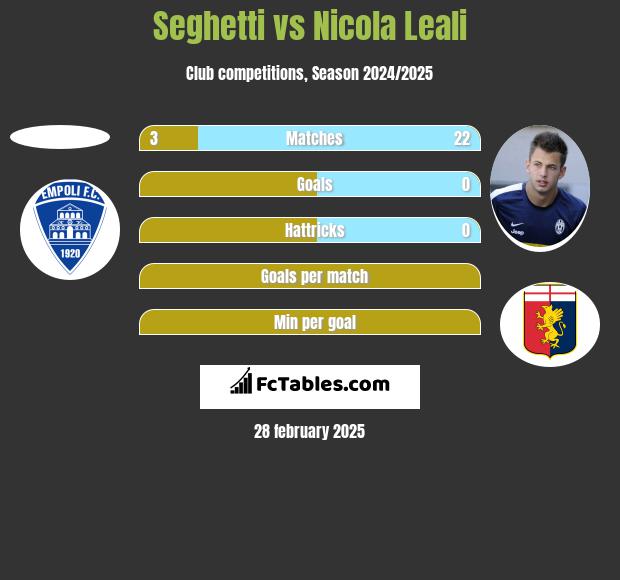 Seghetti vs Nicola Leali h2h player stats