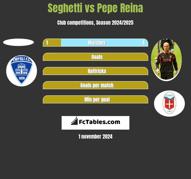 Seghetti vs Pepe Reina h2h player stats