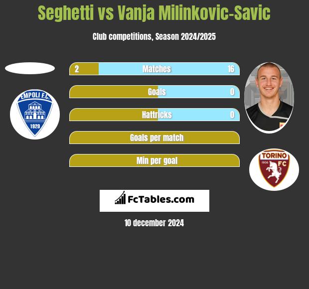 Seghetti vs Vanja Milinkovic-Savic h2h player stats