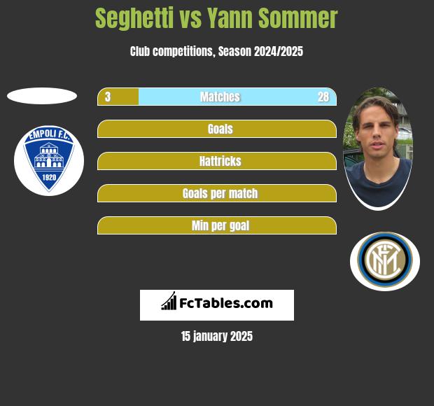 Seghetti vs Yann Sommer h2h player stats