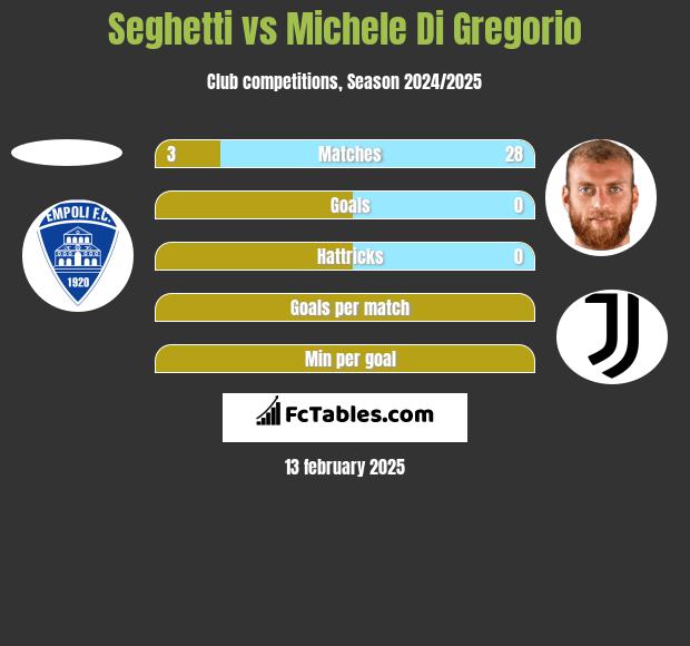 Seghetti vs Michele Di Gregorio h2h player stats