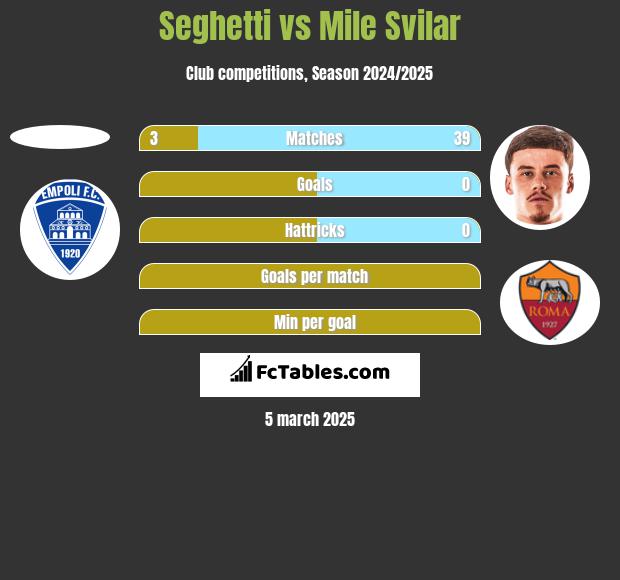 Seghetti vs Mile Svilar h2h player stats