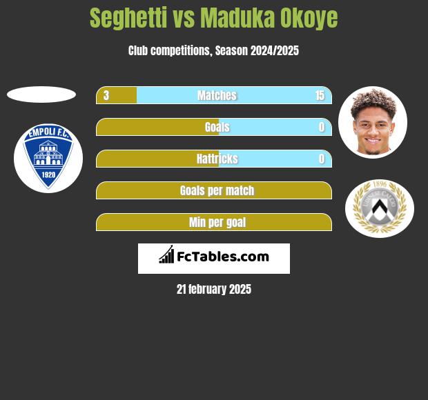 Seghetti vs Maduka Okoye h2h player stats