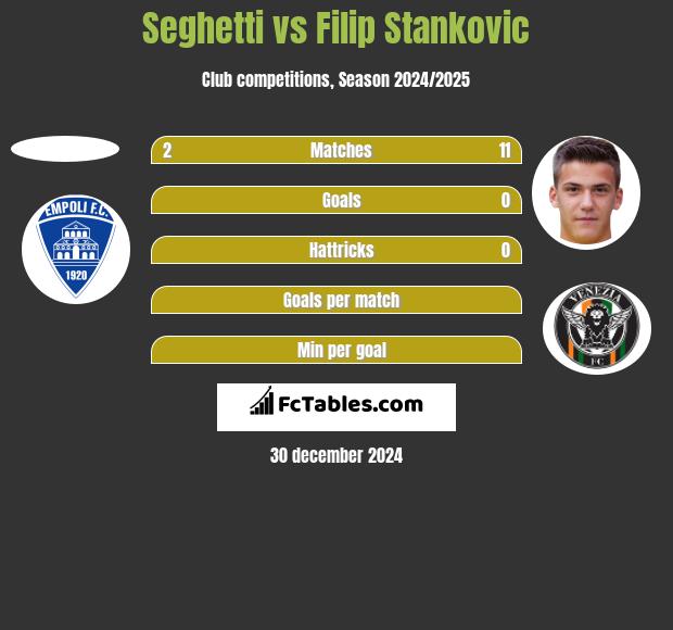 Seghetti vs Filip Stankovic h2h player stats