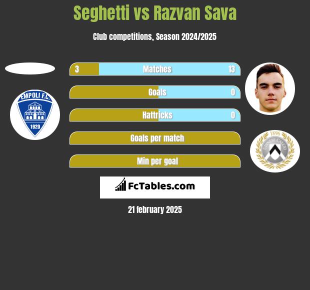 Seghetti vs Razvan Sava h2h player stats