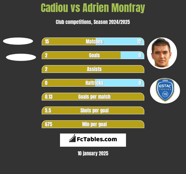 Cadiou vs Adrien Monfray h2h player stats