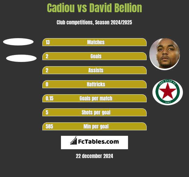 Cadiou vs David Bellion h2h player stats