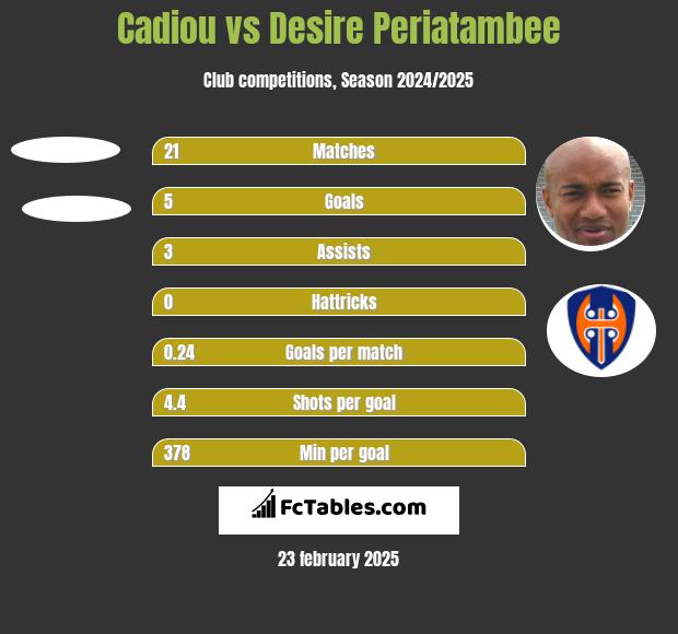 Cadiou vs Desire Periatambee h2h player stats