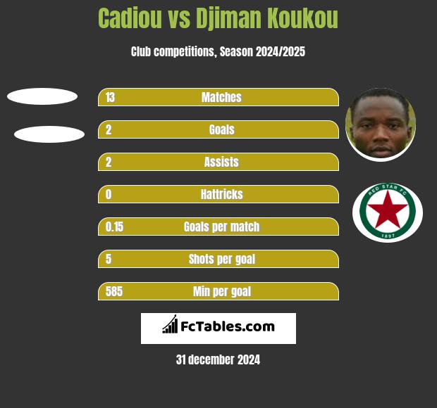 Cadiou vs Djiman Koukou h2h player stats