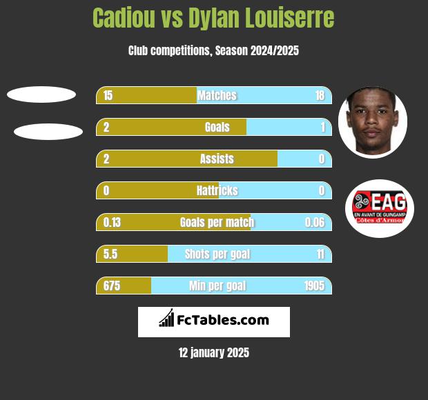 Cadiou vs Dylan Louiserre h2h player stats