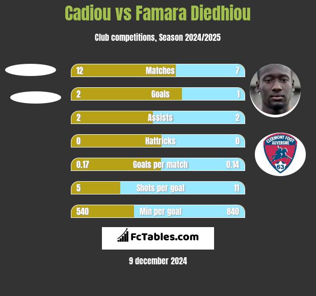 Cadiou vs Famara Diedhiou h2h player stats