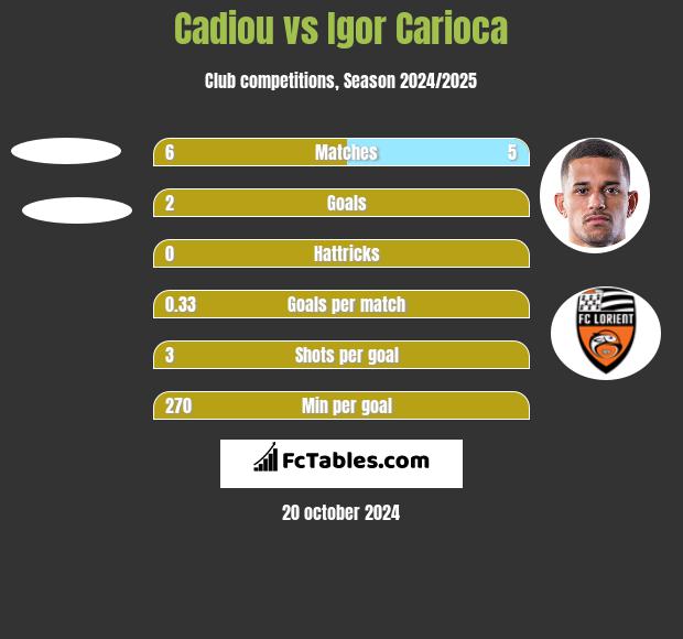 Cadiou vs Igor Carioca h2h player stats