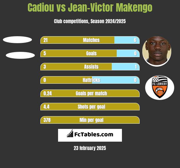 Cadiou vs Jean-Victor Makengo h2h player stats