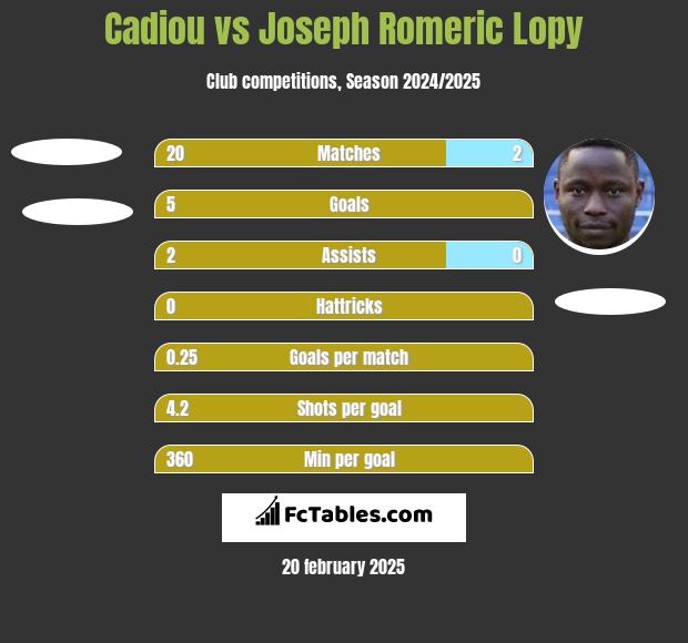 Cadiou vs Joseph Romeric Lopy h2h player stats