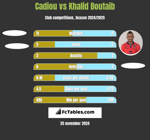 Cadiou vs Khalid Boutaib h2h player stats