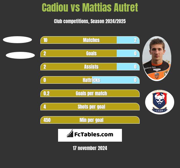 Cadiou vs Mattias Autret h2h player stats