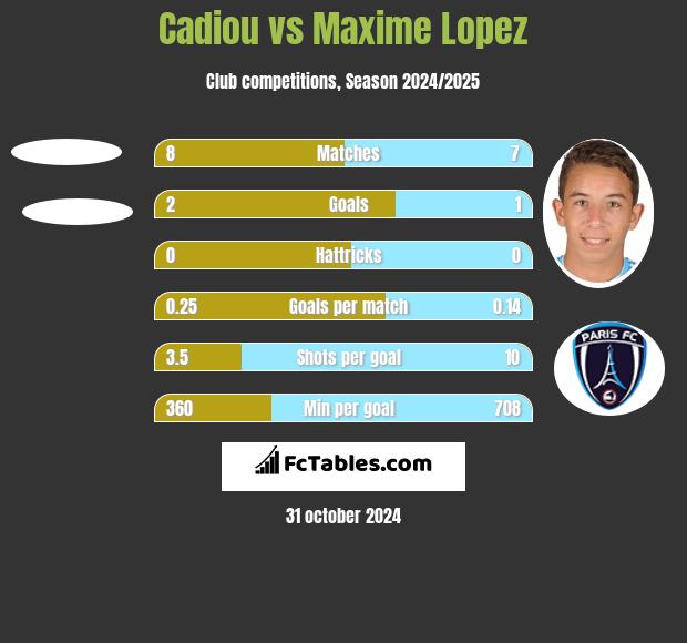 Cadiou vs Maxime Lopez h2h player stats