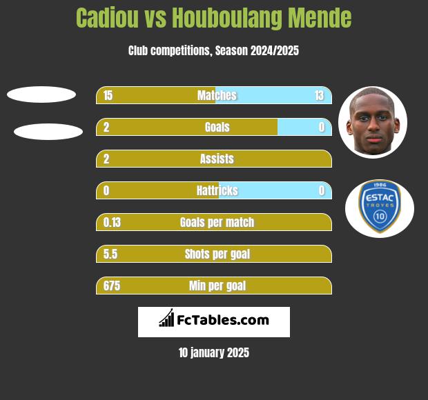 Cadiou vs Houboulang Mende h2h player stats