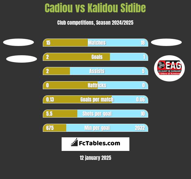 Cadiou vs Kalidou Sidibe h2h player stats